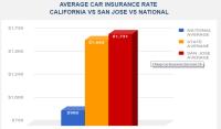 Cheap Car Insurance San Jose image 4